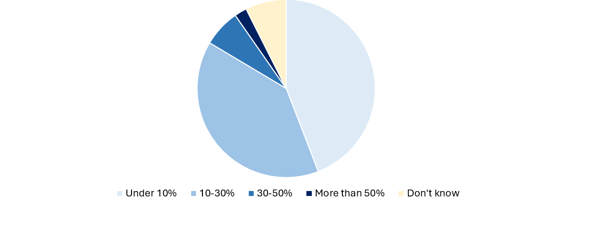 Chart showing responses on poor performers